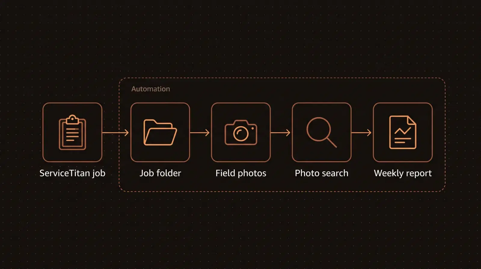 Job lifecycle: a ServiceTitan job triggers a job folder, field photo filing, photo search and a weekly report