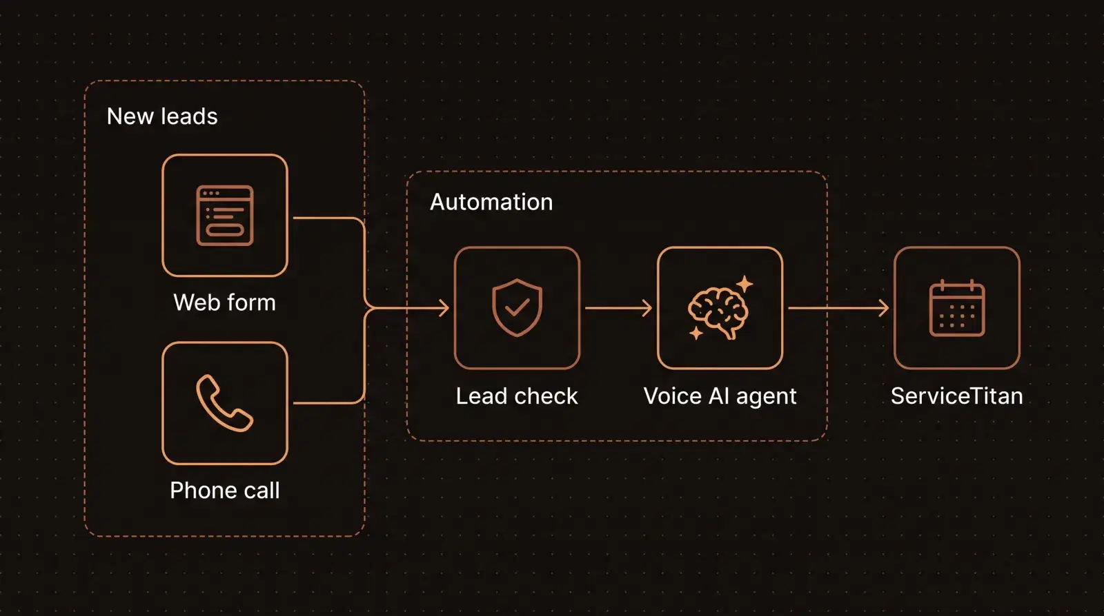 Lead intake: web form and phone leads flow into a lead check, then a voice AI agent, then ServiceTitan