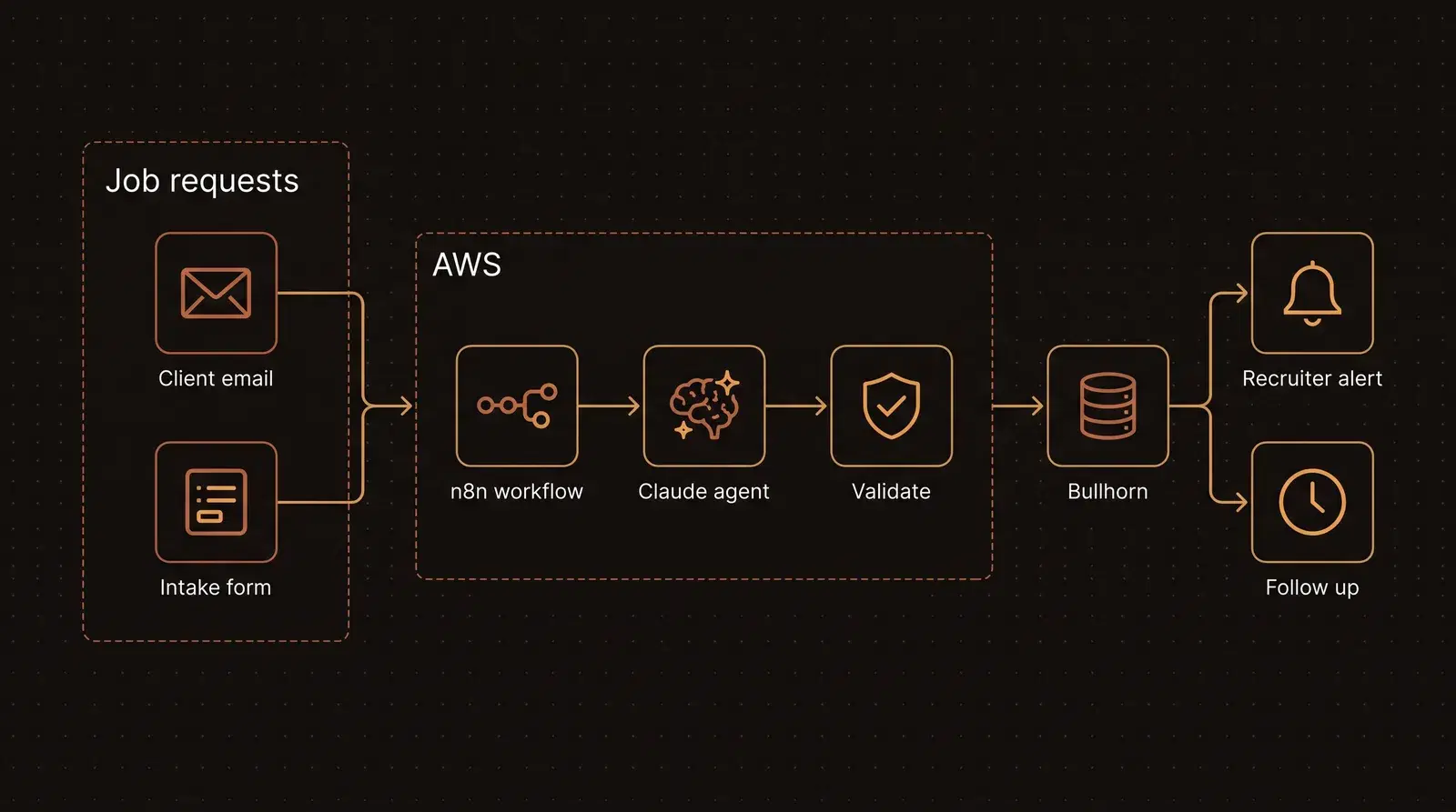 Job intake pipeline: client email and intake form flow into an n8n workflow, a Claude agent and a validation step on AWS, then into Bullhorn, which triggers a recruiter alert and a client follow up