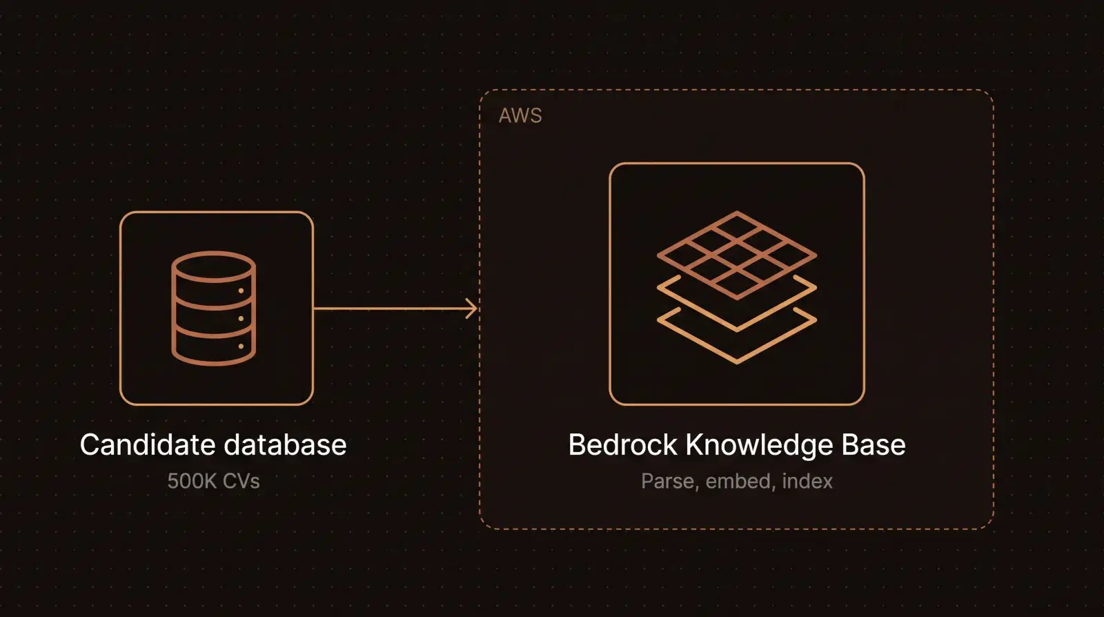 Indexing pipeline: the candidate database of 500K CVs flows into an Amazon Bedrock Knowledge Base on AWS, which parses, embeds and indexes them