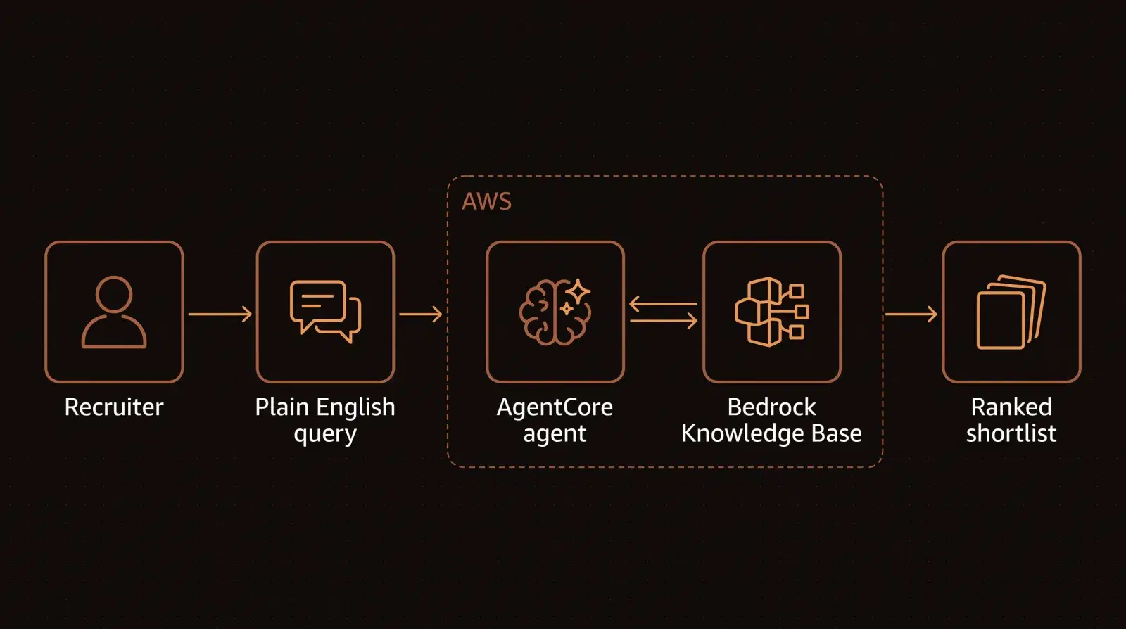 Search flow: a recruiter writes a plain English query, an agent on Amazon Bedrock AgentCore searches the Bedrock Knowledge Base, ranks and explains the matches, and returns a shortlist