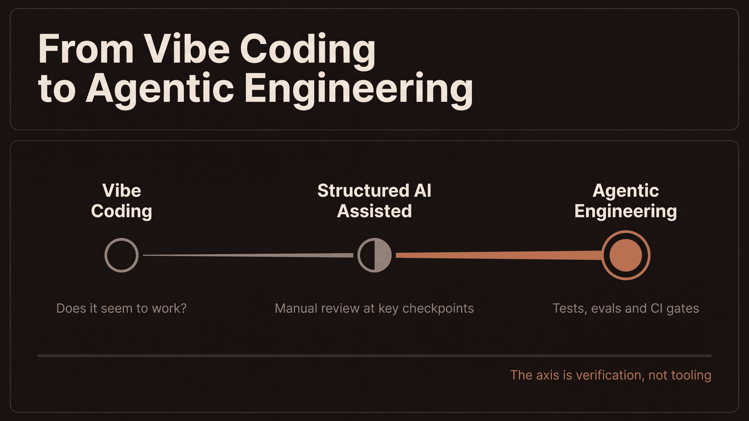 Diagram of the spectrum from vibe coding to agentic engineering, showing verification increasing from left to right